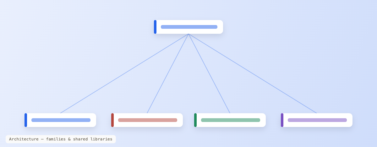 Design system architecture diagram — product families and shared libraries