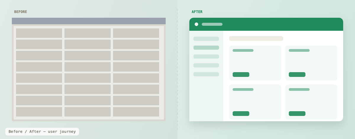 Before and after — user journey across products